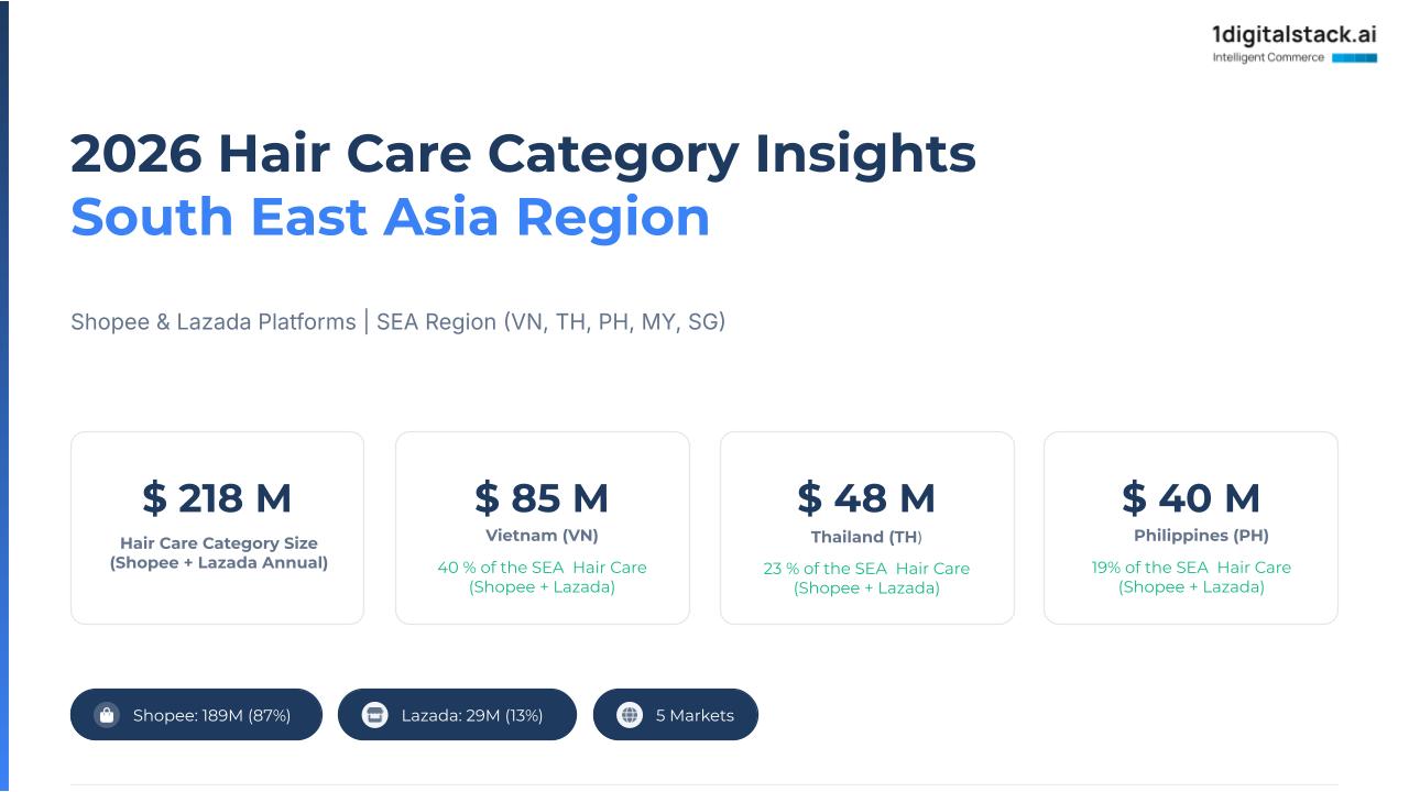 SEA Hair Care Category Insights report by 1DigitalStack.ai covering Shopee and Lazada market trends, top brands, format-wise analysis, search visibility, price segmentation, pack size insights, and ecommerce performance across Vietnam, Thailand, Philippines, Malaysia, and Singapore.